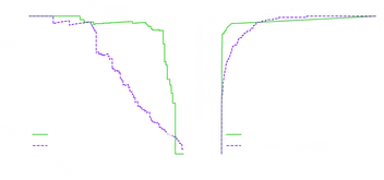 PR vs ROC Curves - Which to Use?
